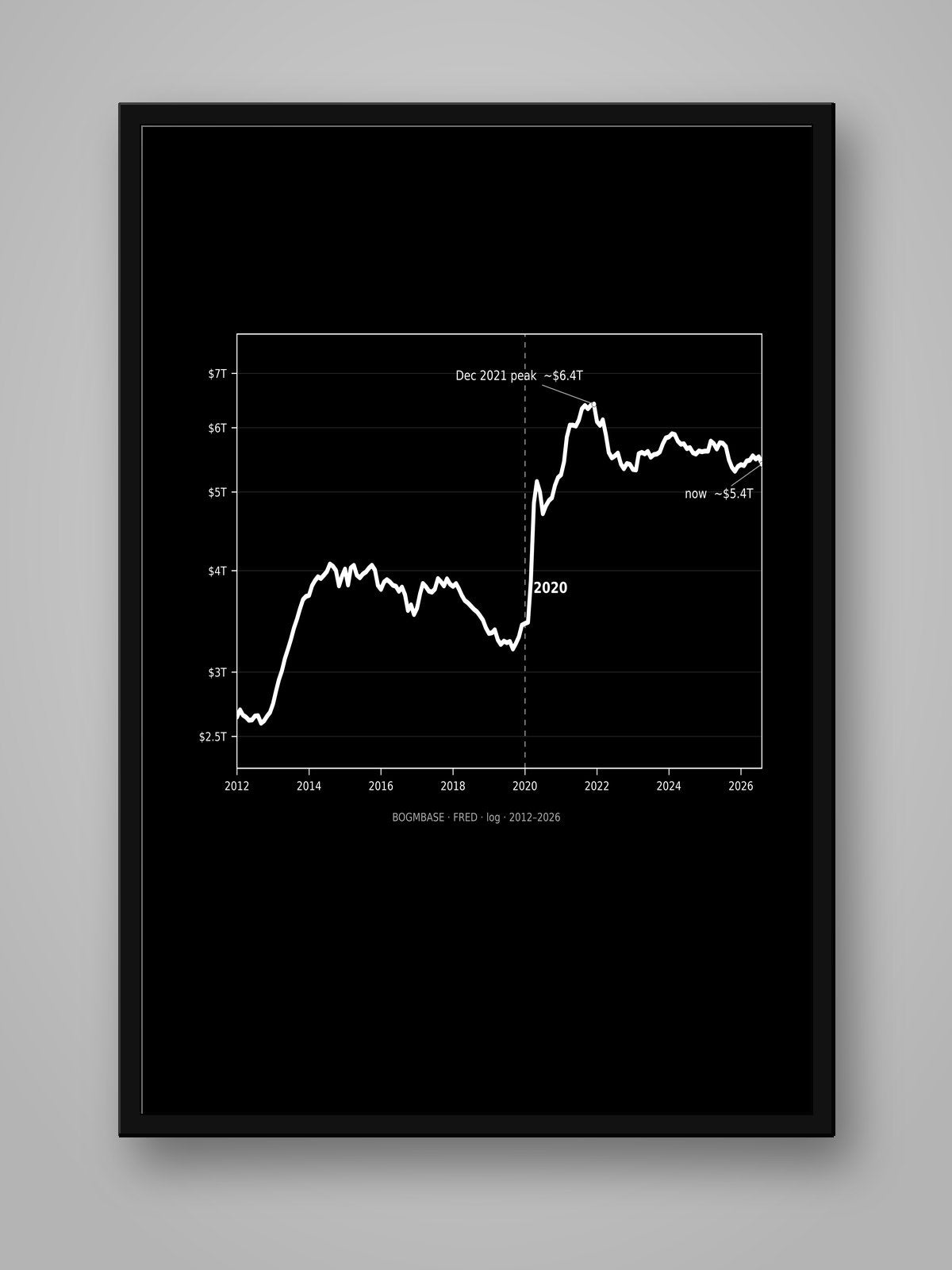 34% of All US Dollars Created Since 2020 — Framed Poster