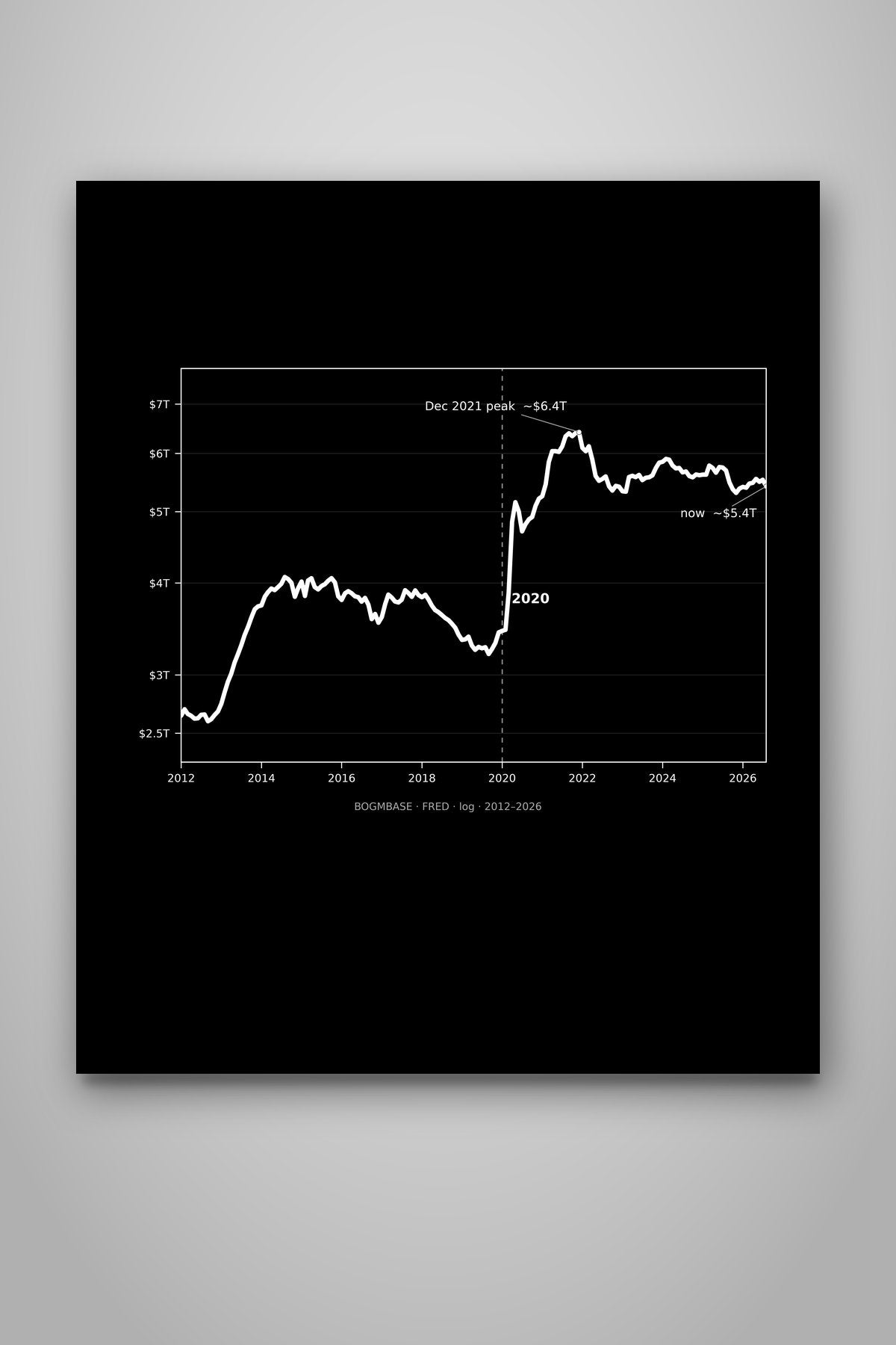 34% of All US Dollars Created Since 2020 — Poster